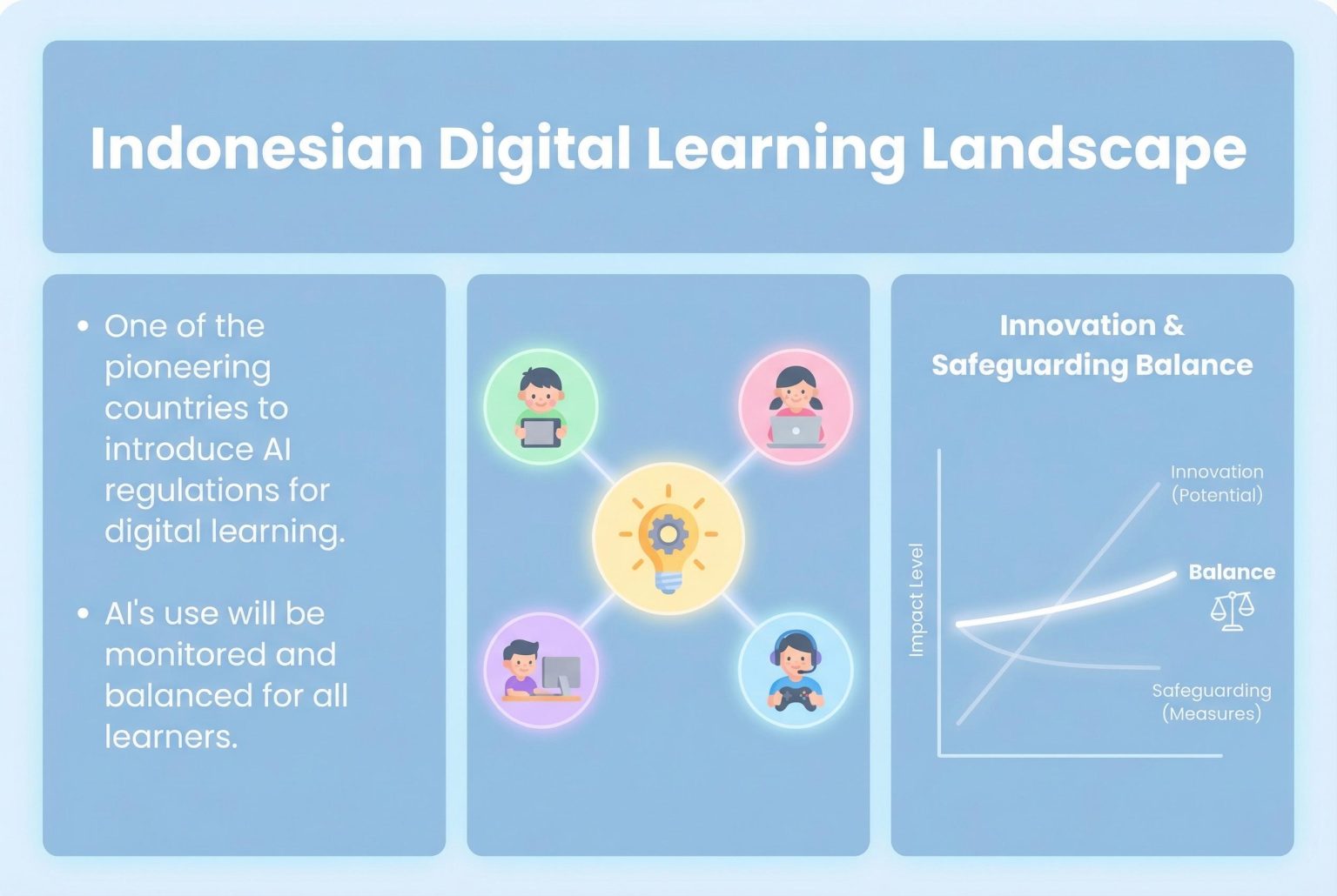 Indonesia introduces comprehensive AI regulations to shape digital learning landscape