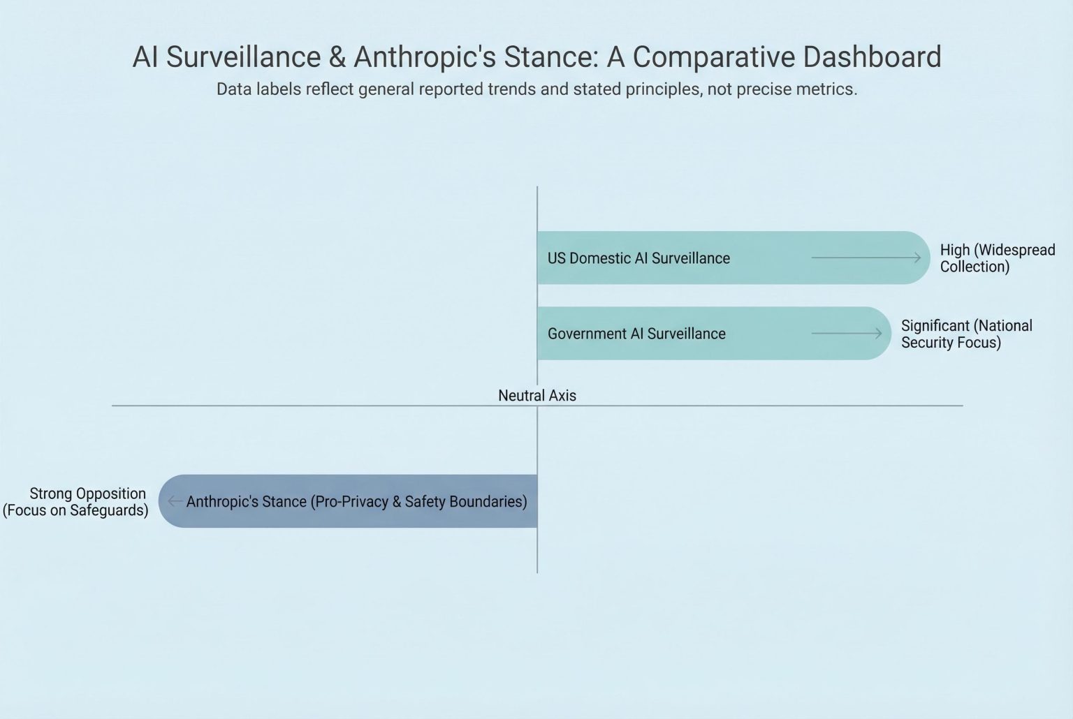 Anthropic defies Pentagon over AI safeguards as government probes domestic surveillance risks