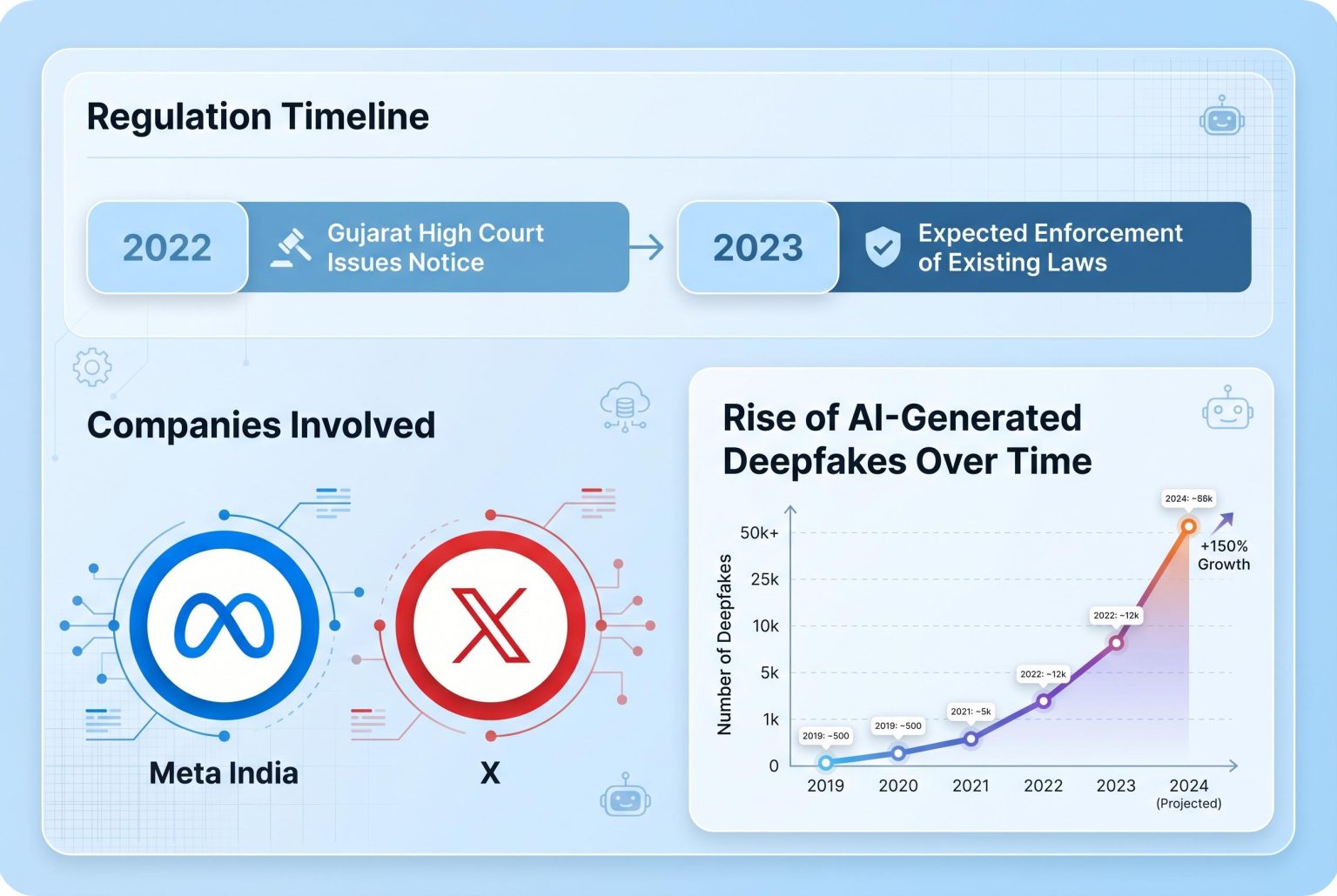 Gujarat High Court presses tech giants on AI deepfake regulation amid delayed responses