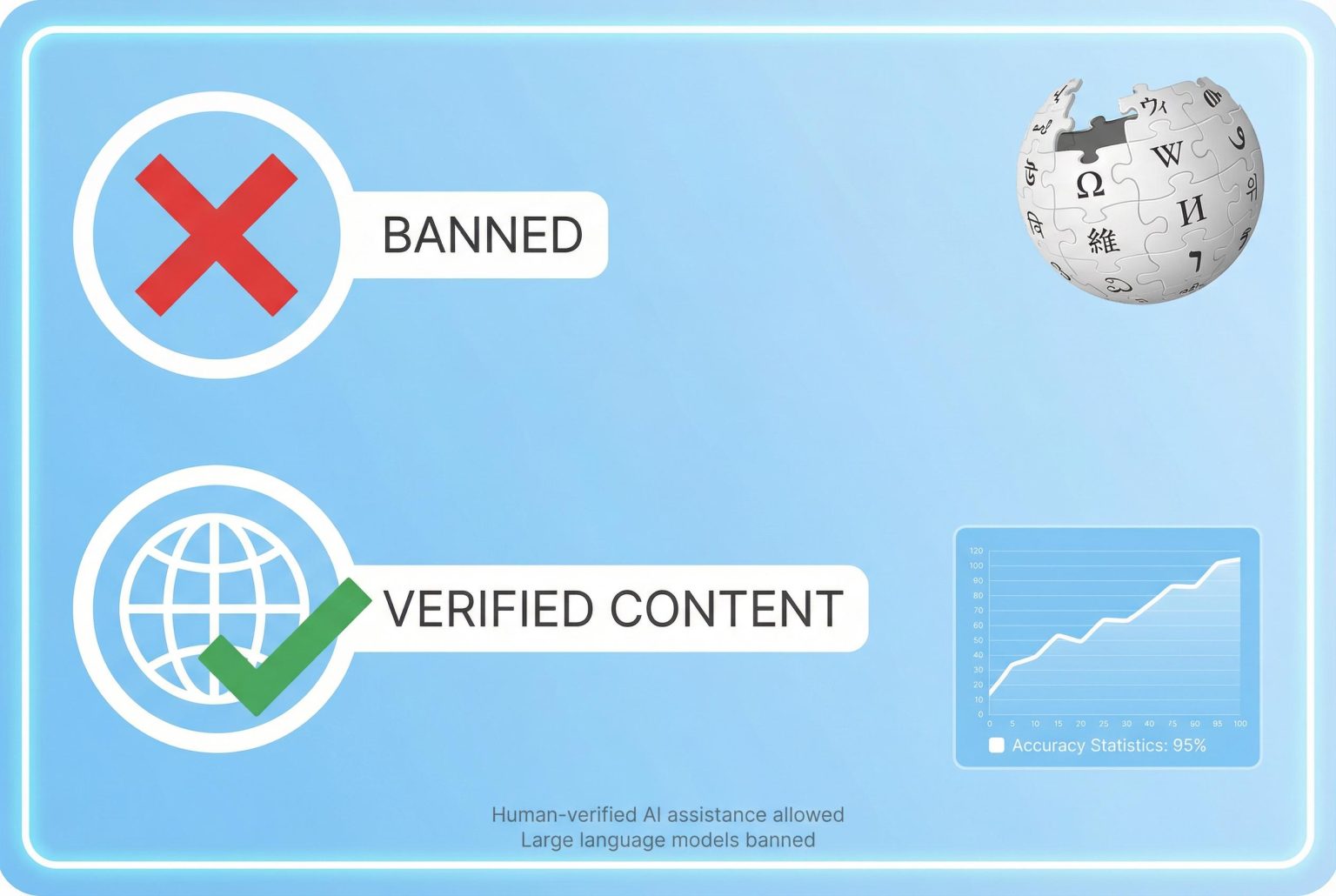 Wikipedia editors ban large language models for article writing over accuracy concerns