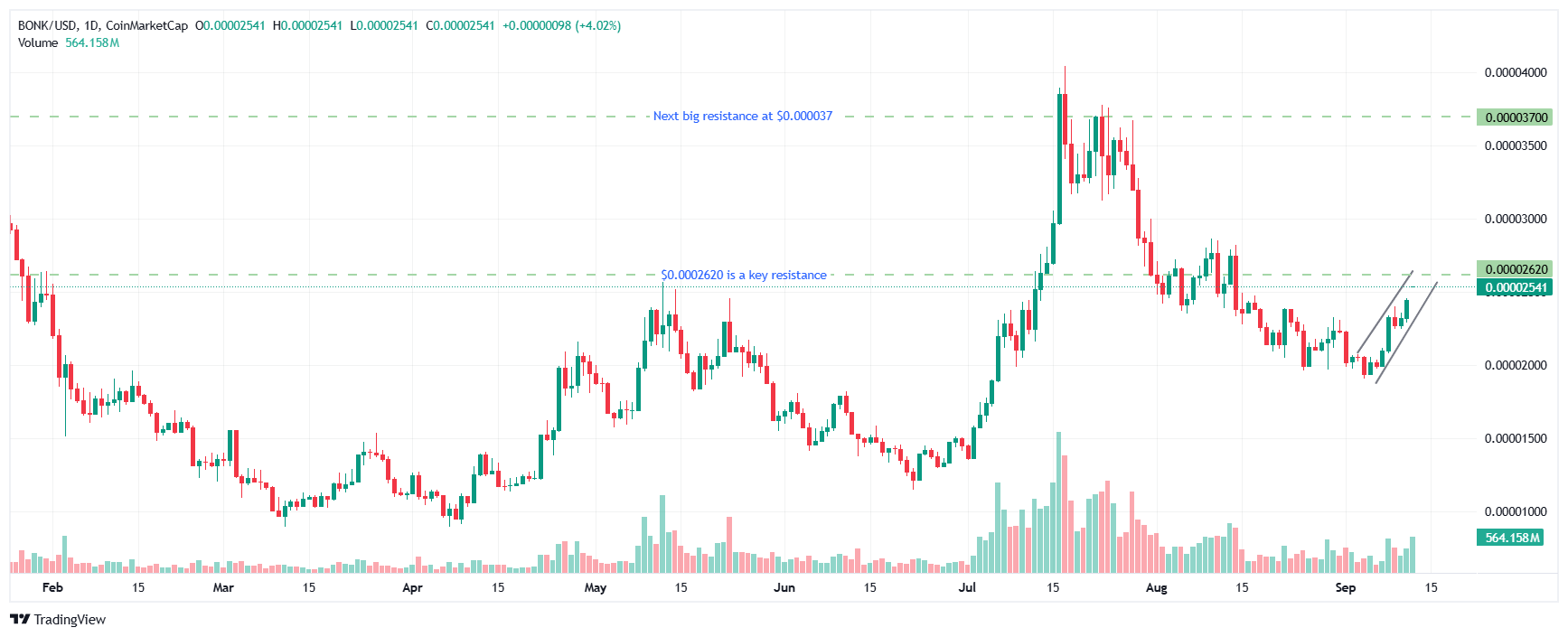BONK price analysis
