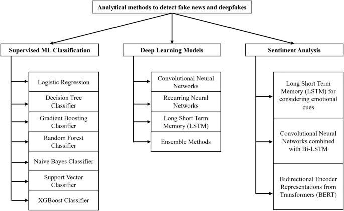 Utilizing Data Analytics to Detect and Assess Fake News and Deepfakes on Social Media