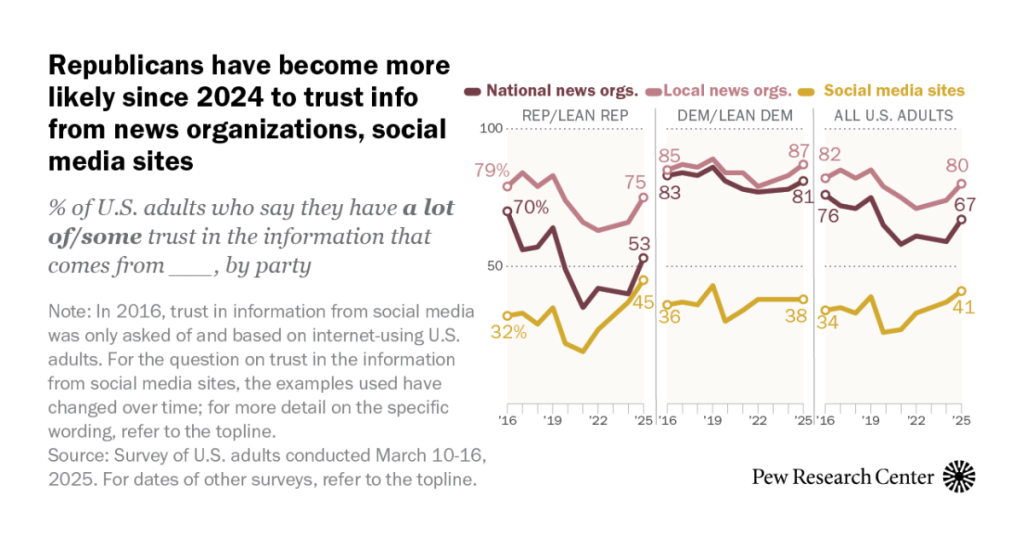 Trust in Media and Social Media Information Rises Among Republicans, Survey Finds