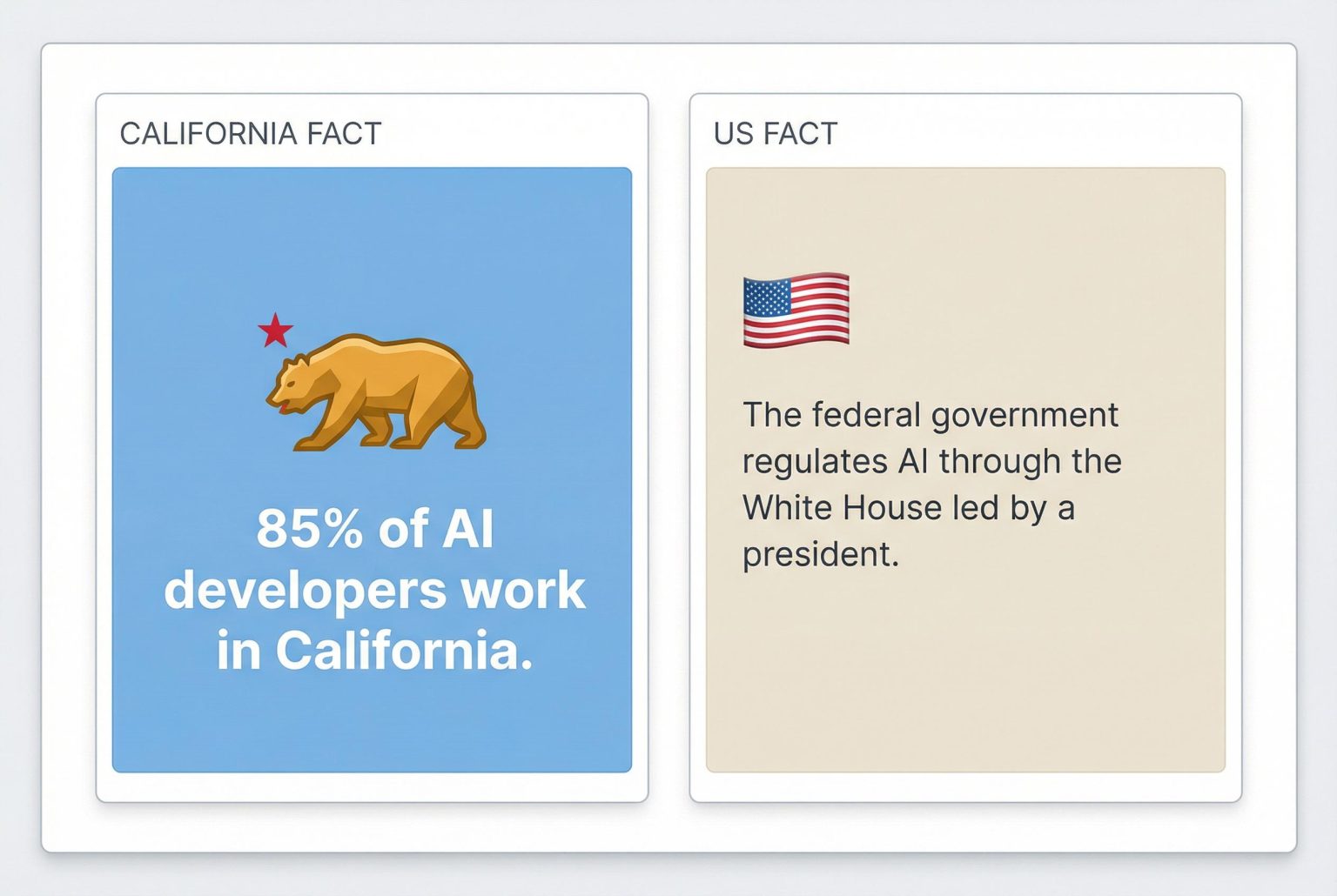 California’s AI safeguards challenge federal government’s uniform rules